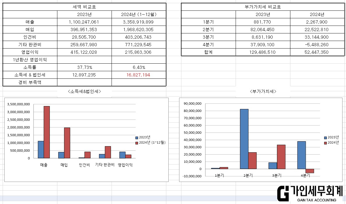 전년 대비 매출·매입·인건비·영업이익과 예상 세액, 부가가치세 분기별 비교표
